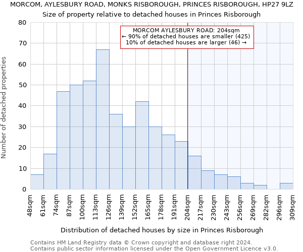MORCOM, AYLESBURY ROAD, MONKS RISBOROUGH, PRINCES RISBOROUGH, HP27 9LZ: Size of property relative to detached houses in Princes Risborough