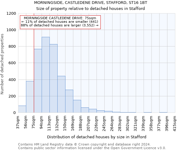 MORNINGSIDE, CASTLEDENE DRIVE, STAFFORD, ST16 1BT: Size of property relative to detached houses in Stafford