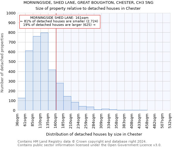 MORNINGSIDE, SHED LANE, GREAT BOUGHTON, CHESTER, CH3 5NG: Size of property relative to detached houses in Chester
