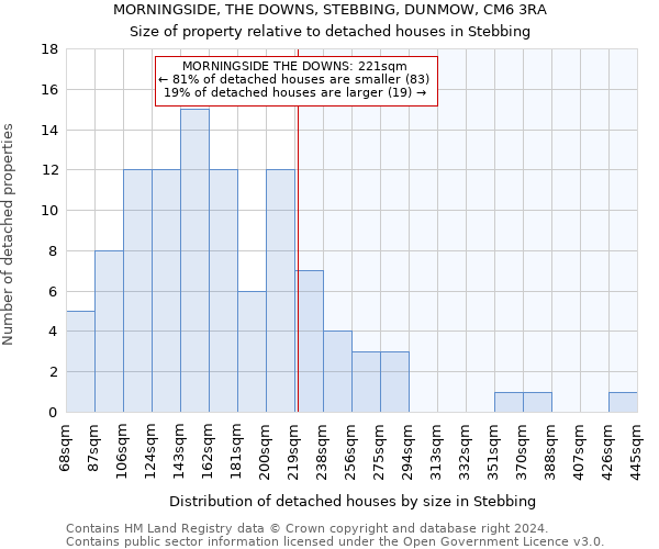 MORNINGSIDE, THE DOWNS, STEBBING, DUNMOW, CM6 3RA: Size of property relative to detached houses in Stebbing