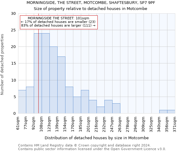 MORNINGSIDE, THE STREET, MOTCOMBE, SHAFTESBURY, SP7 9PF: Size of property relative to detached houses in Motcombe