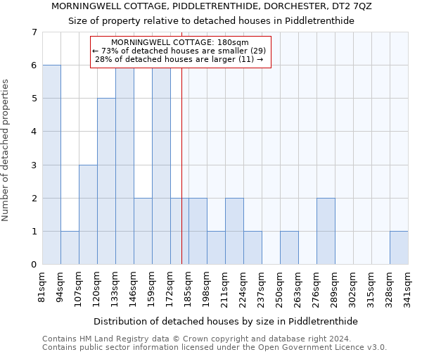 MORNINGWELL COTTAGE, PIDDLETRENTHIDE, DORCHESTER, DT2 7QZ: Size of property relative to detached houses in Piddletrenthide