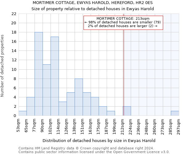 MORTIMER COTTAGE, EWYAS HAROLD, HEREFORD, HR2 0ES: Size of property relative to detached houses in Ewyas Harold