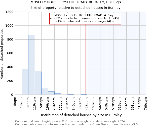 MOSELEY HOUSE, ROSEHILL ROAD, BURNLEY, BB11 2JS: Size of property relative to detached houses in Burnley
