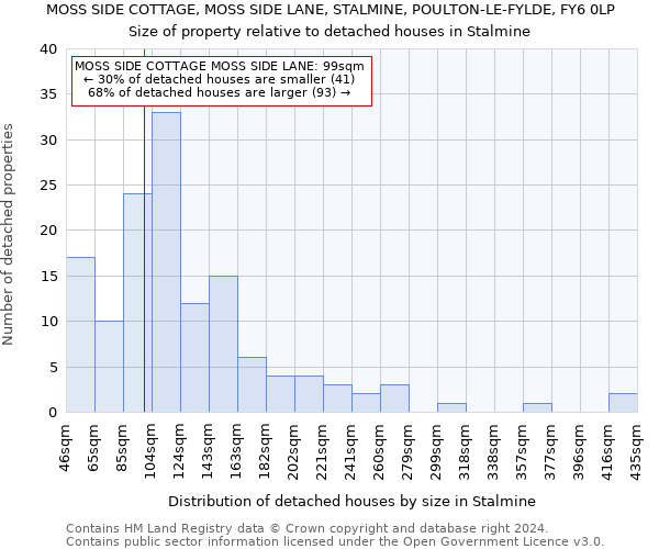 MOSS SIDE COTTAGE, MOSS SIDE LANE, STALMINE, POULTON-LE-FYLDE, FY6 0LP: Size of property relative to detached houses in Stalmine