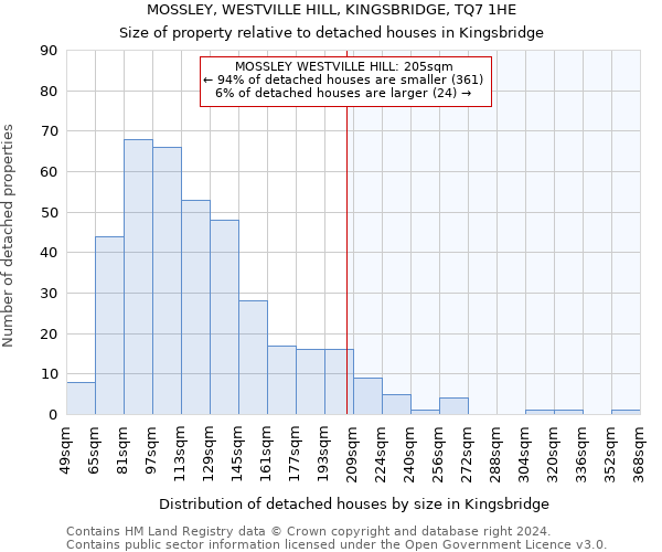 MOSSLEY, WESTVILLE HILL, KINGSBRIDGE, TQ7 1HE: Size of property relative to detached houses in Kingsbridge
