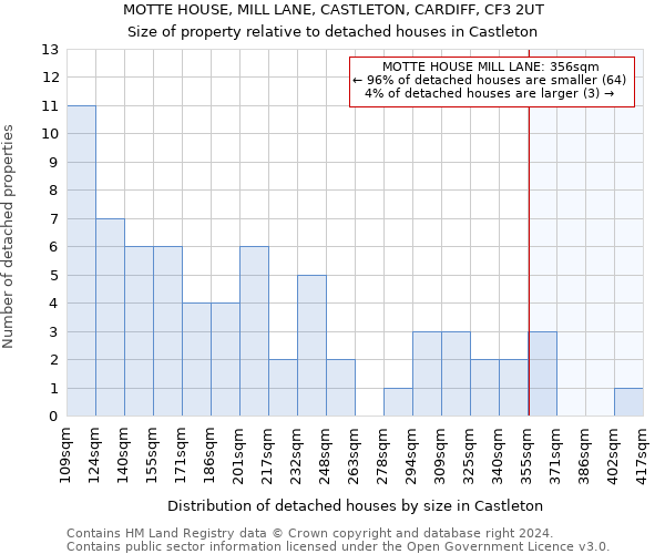 MOTTE HOUSE, MILL LANE, CASTLETON, CARDIFF, CF3 2UT: Size of property relative to detached houses in Castleton