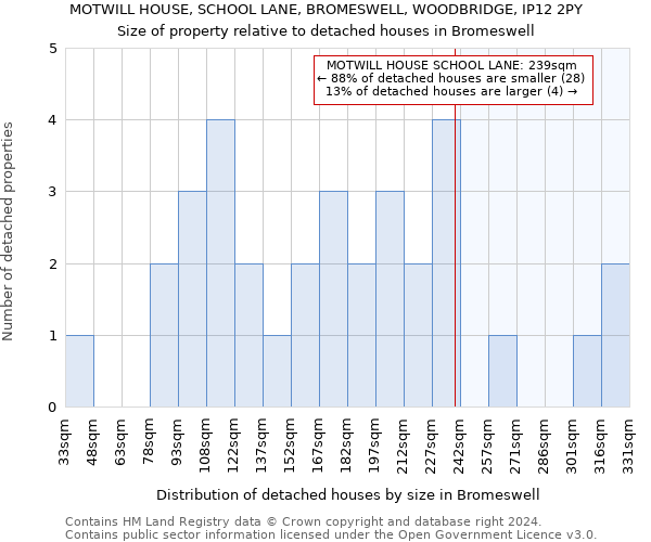 MOTWILL HOUSE, SCHOOL LANE, BROMESWELL, WOODBRIDGE, IP12 2PY: Size of property relative to detached houses in Bromeswell