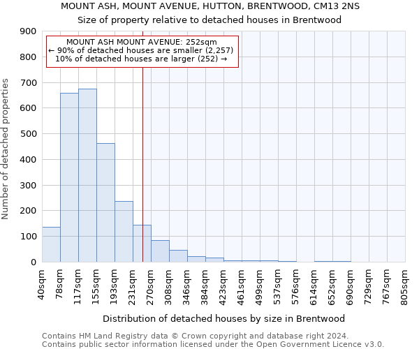 MOUNT ASH, MOUNT AVENUE, HUTTON, BRENTWOOD, CM13 2NS: Size of property relative to detached houses in Brentwood