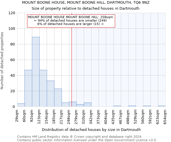 MOUNT BOONE HOUSE, MOUNT BOONE HILL, DARTMOUTH, TQ6 9NZ: Size of property relative to detached houses in Dartmouth