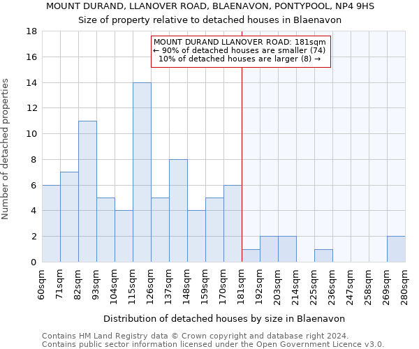 MOUNT DURAND, LLANOVER ROAD, BLAENAVON, PONTYPOOL, NP4 9HS: Size of property relative to detached houses in Blaenavon