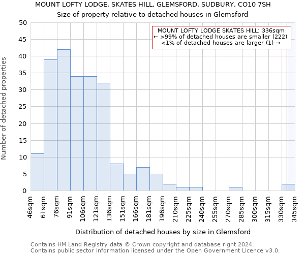 MOUNT LOFTY LODGE, SKATES HILL, GLEMSFORD, SUDBURY, CO10 7SH: Size of property relative to detached houses in Glemsford