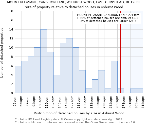 MOUNT PLEASANT, CANSIRON LANE, ASHURST WOOD, EAST GRINSTEAD, RH19 3SF: Size of property relative to detached houses in Ashurst Wood