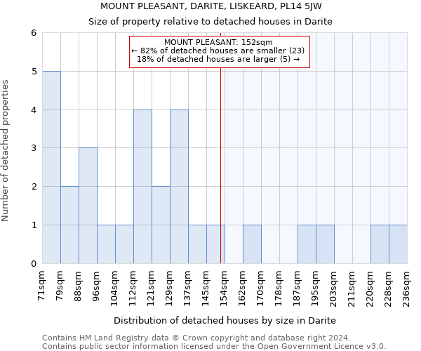 MOUNT PLEASANT, DARITE, LISKEARD, PL14 5JW: Size of property relative to detached houses in Darite