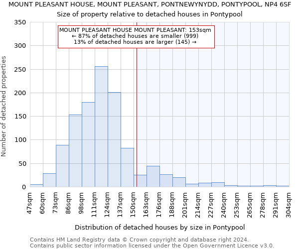 MOUNT PLEASANT HOUSE, MOUNT PLEASANT, PONTNEWYNYDD, PONTYPOOL, NP4 6SF: Size of property relative to detached houses in Pontypool