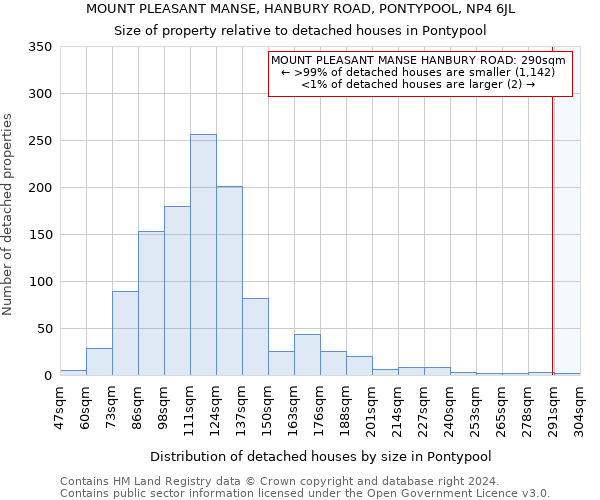 MOUNT PLEASANT MANSE, HANBURY ROAD, PONTYPOOL, NP4 6JL: Size of property relative to detached houses in Pontypool