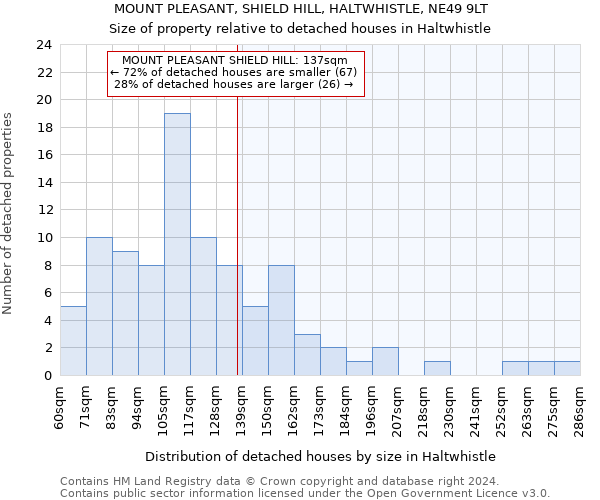 MOUNT PLEASANT, SHIELD HILL, HALTWHISTLE, NE49 9LT: Size of property relative to detached houses in Haltwhistle