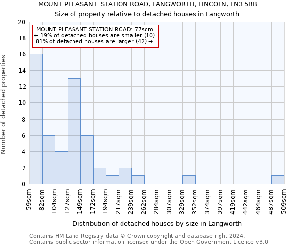 MOUNT PLEASANT, STATION ROAD, LANGWORTH, LINCOLN, LN3 5BB: Size of property relative to detached houses in Langworth