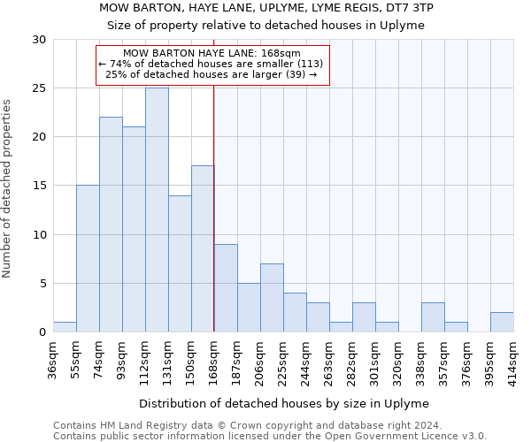 MOW BARTON, HAYE LANE, UPLYME, LYME REGIS, DT7 3TP: Size of property relative to detached houses in Uplyme