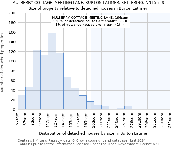 MULBERRY COTTAGE, MEETING LANE, BURTON LATIMER, KETTERING, NN15 5LS: Size of property relative to detached houses in Burton Latimer