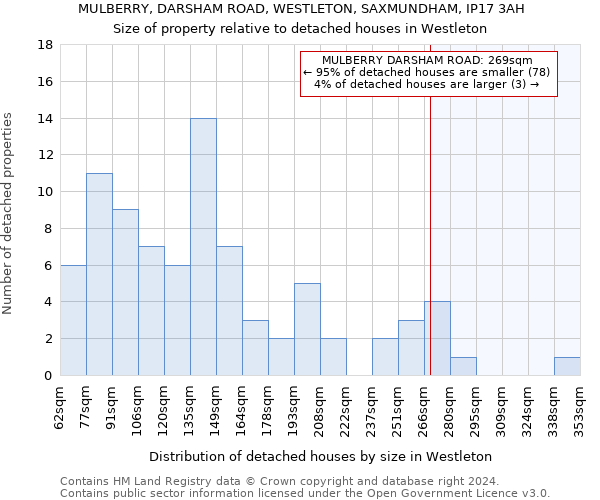 MULBERRY, DARSHAM ROAD, WESTLETON, SAXMUNDHAM, IP17 3AH: Size of property relative to detached houses in Westleton
