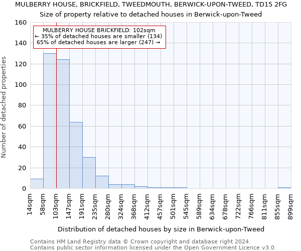 MULBERRY HOUSE, BRICKFIELD, TWEEDMOUTH, BERWICK-UPON-TWEED, TD15 2FG: Size of property relative to detached houses in Berwick-upon-Tweed