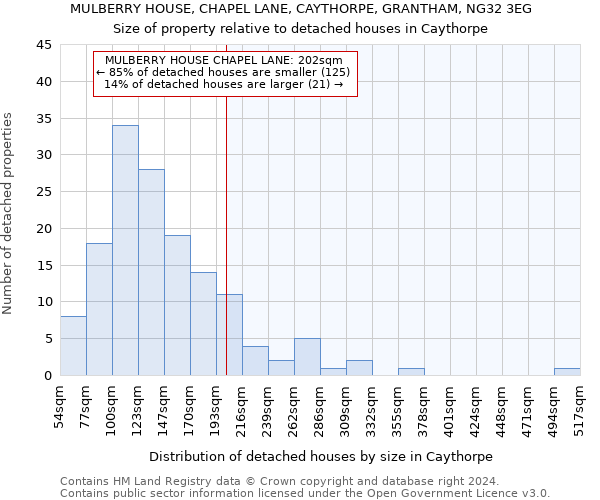 MULBERRY HOUSE, CHAPEL LANE, CAYTHORPE, GRANTHAM, NG32 3EG: Size of property relative to detached houses in Caythorpe