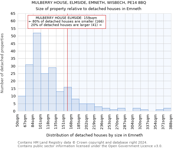 MULBERRY HOUSE, ELMSIDE, EMNETH, WISBECH, PE14 8BQ: Size of property relative to detached houses in Emneth