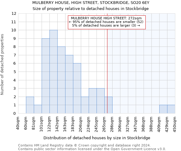 MULBERRY HOUSE, HIGH STREET, STOCKBRIDGE, SO20 6EY: Size of property relative to detached houses in Stockbridge