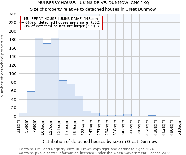 MULBERRY HOUSE, LUKINS DRIVE, DUNMOW, CM6 1XQ: Size of property relative to detached houses in Great Dunmow