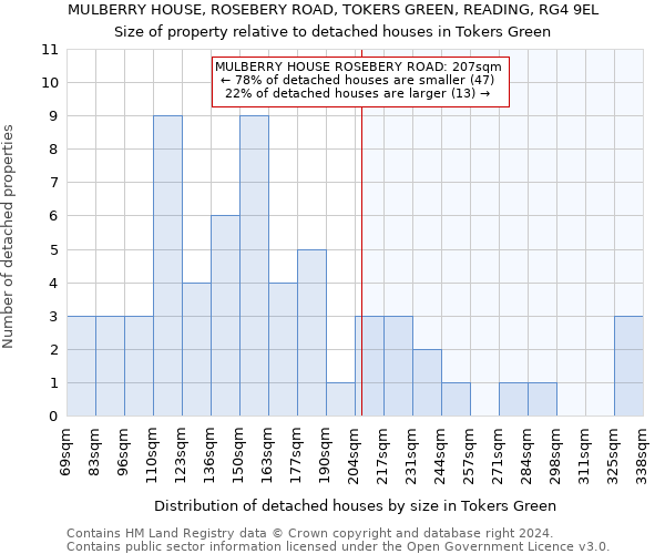 MULBERRY HOUSE, ROSEBERY ROAD, TOKERS GREEN, READING, RG4 9EL: Size of property relative to detached houses in Tokers Green