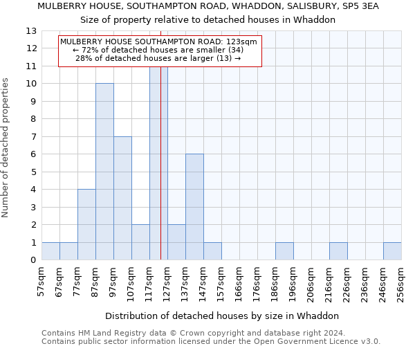 MULBERRY HOUSE, SOUTHAMPTON ROAD, WHADDON, SALISBURY, SP5 3EA: Size of property relative to detached houses in Whaddon