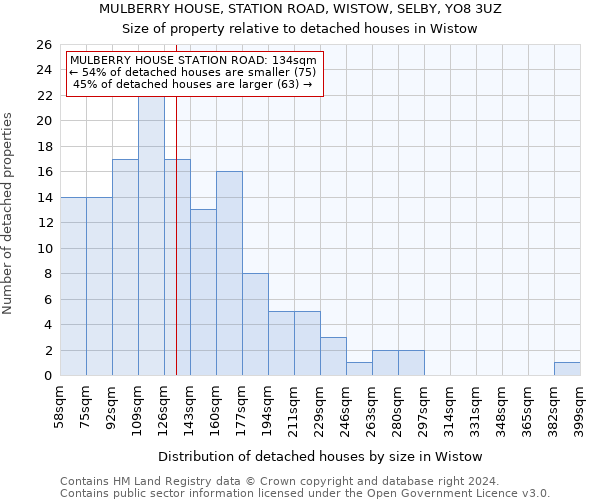 MULBERRY HOUSE, STATION ROAD, WISTOW, SELBY, YO8 3UZ: Size of property relative to detached houses in Wistow