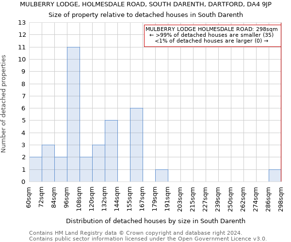 MULBERRY LODGE, HOLMESDALE ROAD, SOUTH DARENTH, DARTFORD, DA4 9JP: Size of property relative to detached houses in South Darenth