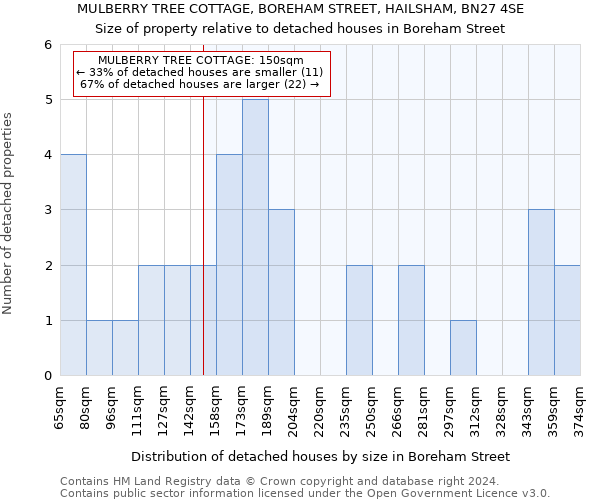 MULBERRY TREE COTTAGE, BOREHAM STREET, HAILSHAM, BN27 4SE: Size of property relative to detached houses in Boreham Street