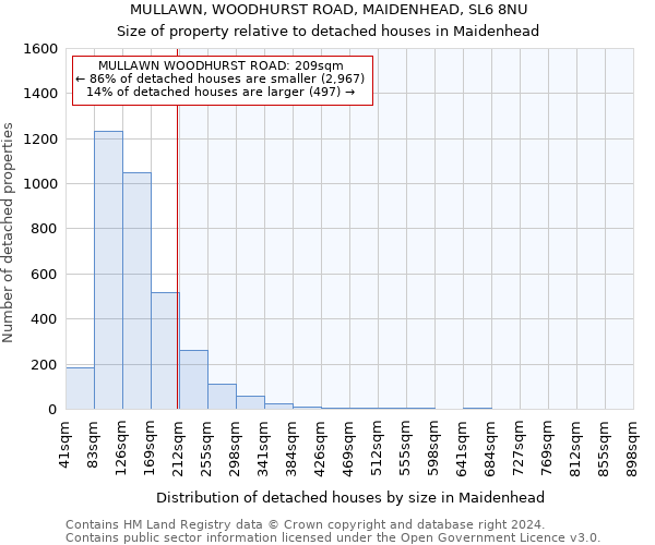 MULLAWN, WOODHURST ROAD, MAIDENHEAD, SL6 8NU: Size of property relative to detached houses in Maidenhead