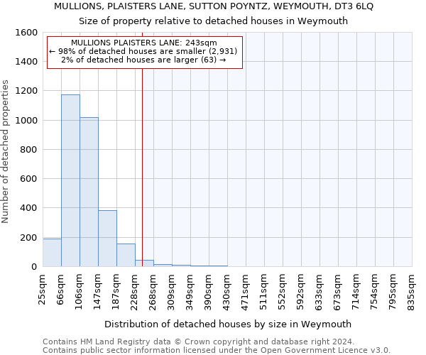 MULLIONS, PLAISTERS LANE, SUTTON POYNTZ, WEYMOUTH, DT3 6LQ: Size of property relative to detached houses in Weymouth