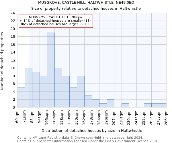 MUSGROVE, CASTLE HILL, HALTWHISTLE, NE49 0EQ: Size of property relative to detached houses in Haltwhistle
