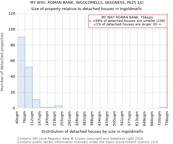 MY WAY, ROMAN BANK, INGOLDMELLS, SKEGNESS, PE25 1JU: Size of property relative to detached houses in Ingoldmells