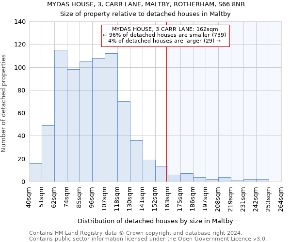 MYDAS HOUSE, 3, CARR LANE, MALTBY, ROTHERHAM, S66 8NB: Size of property relative to detached houses in Maltby