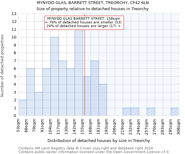 MYNYDD GLAS, BARRETT STREET, TREORCHY, CF42 6LN: Size of property relative to detached houses in Treorchy