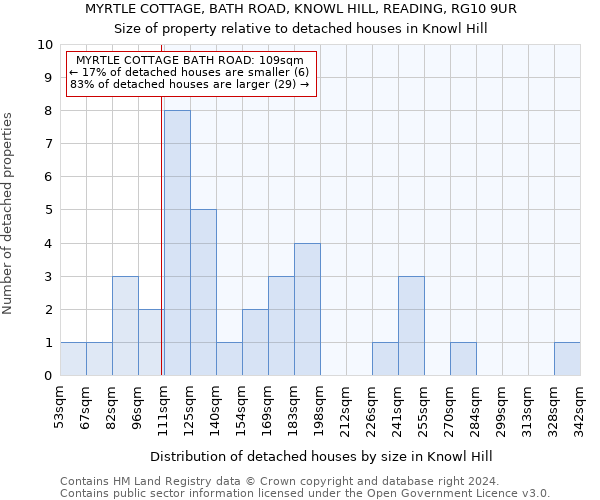 MYRTLE COTTAGE, BATH ROAD, KNOWL HILL, READING, RG10 9UR: Size of property relative to detached houses in Knowl Hill