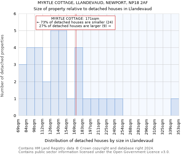 MYRTLE COTTAGE, LLANDEVAUD, NEWPORT, NP18 2AF: Size of property relative to detached houses in Llandevaud