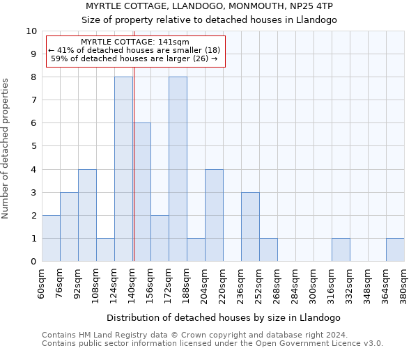 MYRTLE COTTAGE, LLANDOGO, MONMOUTH, NP25 4TP: Size of property relative to detached houses in Llandogo