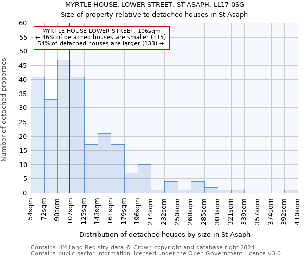 MYRTLE HOUSE, LOWER STREET, ST ASAPH, LL17 0SG: Size of property relative to detached houses in St Asaph
