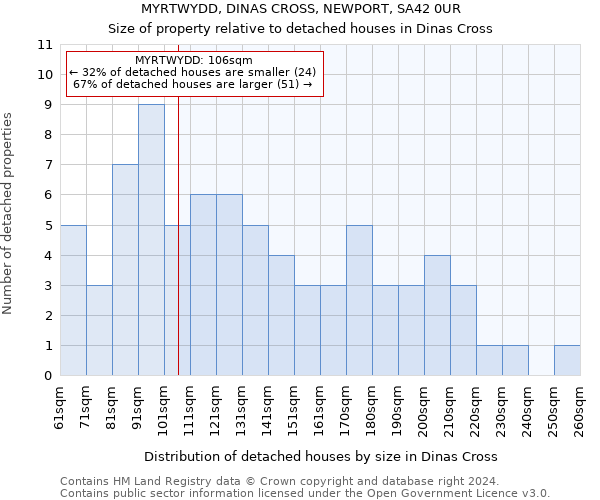 MYRTWYDD, DINAS CROSS, NEWPORT, SA42 0UR: Size of property relative to detached houses in Dinas Cross