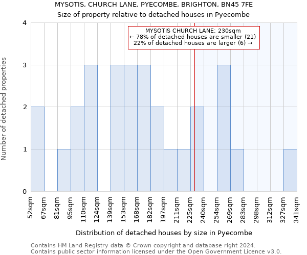 MYSOTIS, CHURCH LANE, PYECOMBE, BRIGHTON, BN45 7FE: Size of property relative to detached houses in Pyecombe
