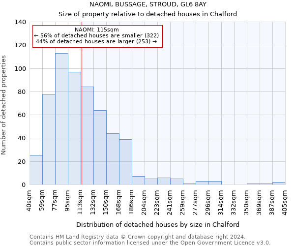 NAOMI, BUSSAGE, STROUD, GL6 8AY: Size of property relative to detached houses in Chalford