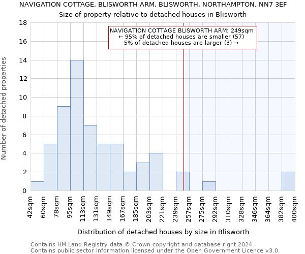 NAVIGATION COTTAGE, BLISWORTH ARM, BLISWORTH, NORTHAMPTON, NN7 3EF: Size of property relative to detached houses in Blisworth
