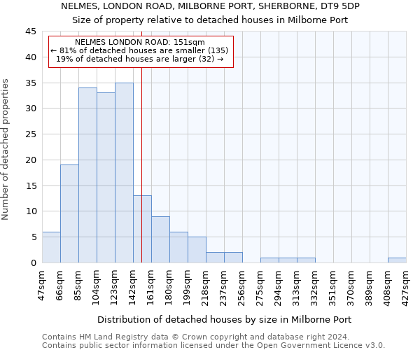 NELMES, LONDON ROAD, MILBORNE PORT, SHERBORNE, DT9 5DP: Size of property relative to detached houses in Milborne Port